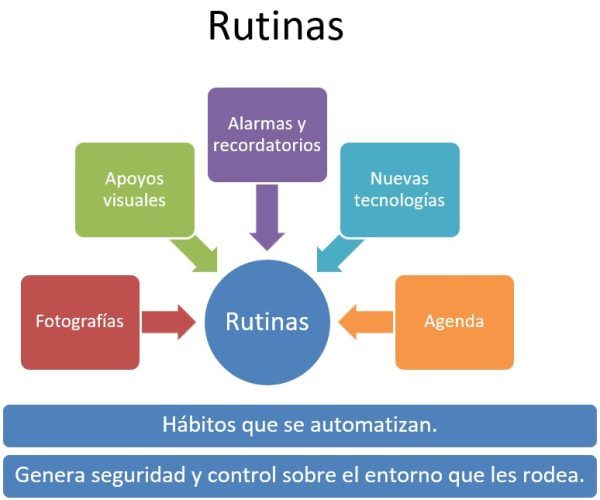 Rutinas que necesitan los mayores dependientes